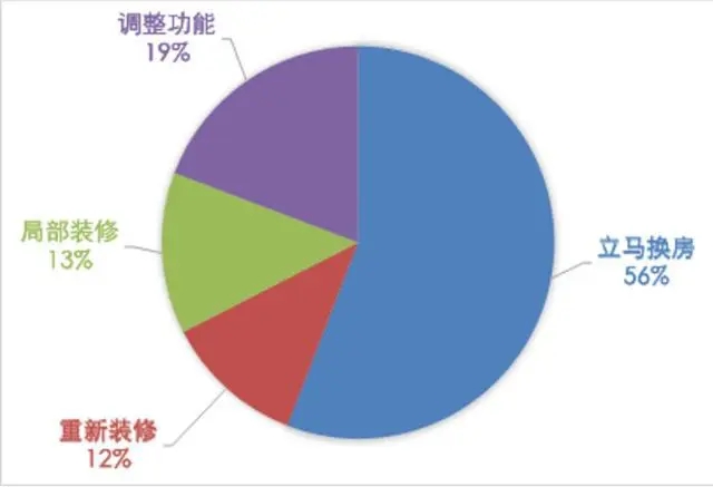 舊房翻新需求井噴，定製家居經銷商又一利潤增長點
