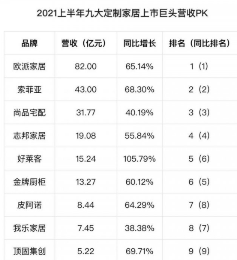 2021上半年九大定製家居上市巨頭營收情況