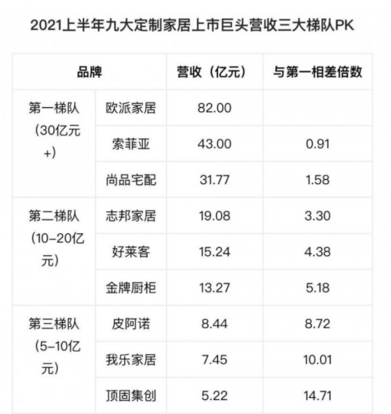 2021上半年九大定製家居上市巨頭營收三大梯隊