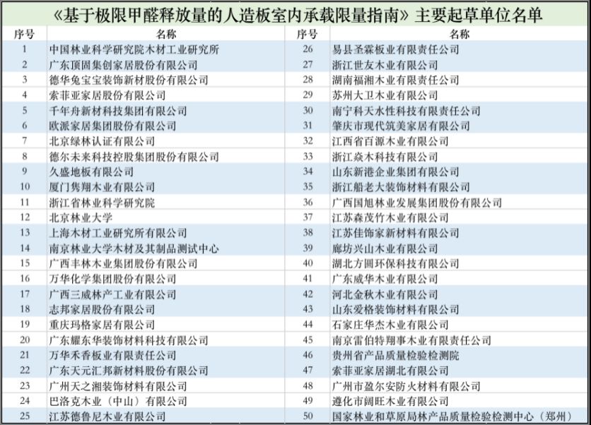 2021年10月迎來最嚴甲醛釋放標準，索菲亞歐派等數十家企業參與製定